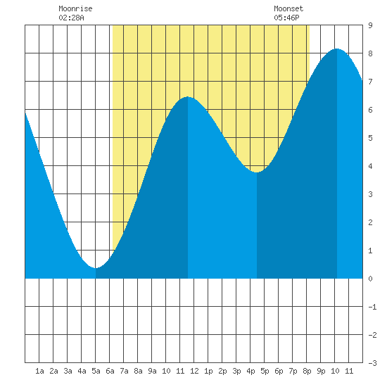 Redwood City tide chart for Wednesday, August 4, 2021