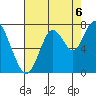 Redwood City tide chart for Friday, August 6, 2021