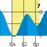 Redwood City tide chart for Saturday, August 7, 2021