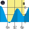 Redwood City tide chart for Sunday, August 8, 2021