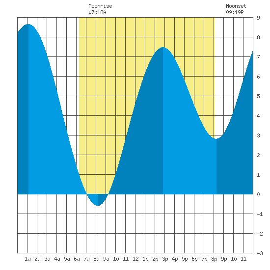 Redwood City tide chart for Monday, August 9, 2021