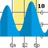 Redwood City tide chart for Friday, September 10, 2021