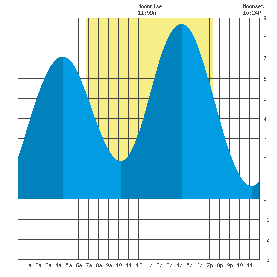 Redwood City tide chart for Saturday, September 11, 2021