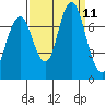 Redwood City tide chart for Saturday, September 11, 2021