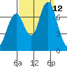 Redwood City tide chart for Sunday, September 12, 2021