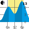 Redwood City tide chart for Monday, September 13, 2021