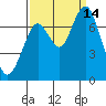 Redwood City tide chart for Tuesday, September 14, 2021
