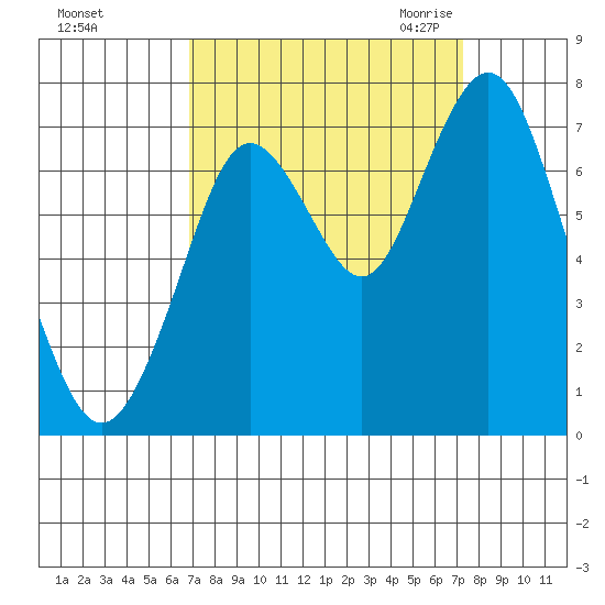 Redwood City tide chart for Wednesday, September 15, 2021