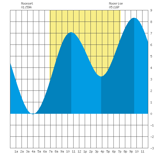 Redwood City tide chart for Thursday, September 16, 2021