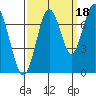 Redwood City tide chart for Saturday, September 18, 2021
