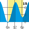Redwood City tide chart for Sunday, September 19, 2021