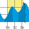 Redwood City tide chart for Wednesday, September 1, 2021