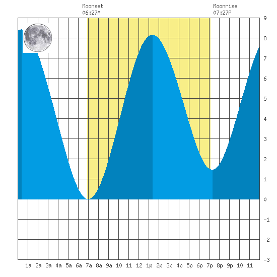 Redwood City tide chart for Monday, September 20, 2021