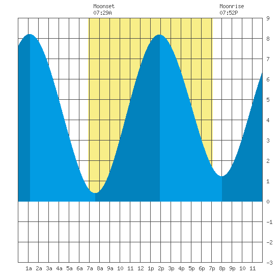 Redwood City tide chart for Tuesday, September 21, 2021