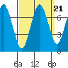 Redwood City tide chart for Tuesday, September 21, 2021