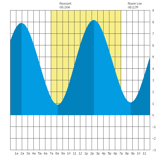 Redwood City tide chart for Wednesday, September 22, 2021