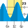 Redwood City tide chart for Thursday, September 23, 2021