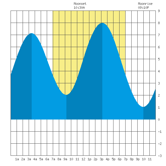 Redwood City tide chart for Friday, September 24, 2021