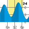 Redwood City tide chart for Friday, September 24, 2021