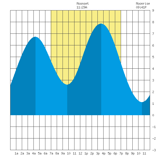 Redwood City tide chart for Saturday, September 25, 2021