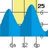 Redwood City tide chart for Saturday, September 25, 2021