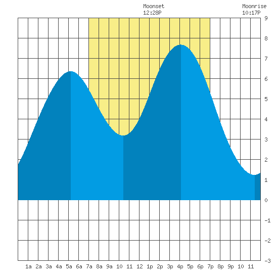 Redwood City tide chart for Sunday, September 26, 2021