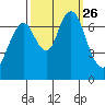 Redwood City tide chart for Sunday, September 26, 2021