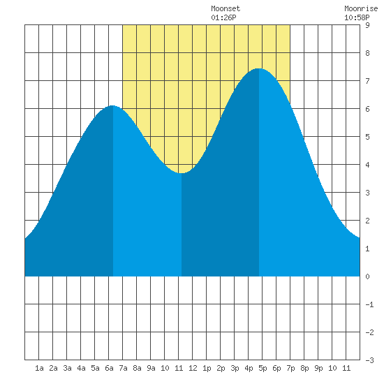 Redwood City tide chart for Monday, September 27, 2021