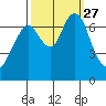 Redwood City tide chart for Monday, September 27, 2021