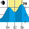 Redwood City tide chart for Tuesday, September 28, 2021