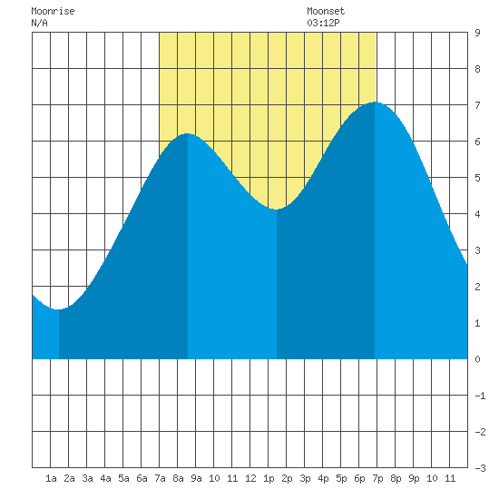 Redwood City tide chart for Wednesday, September 29, 2021