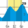 Redwood City tide chart for Wednesday, September 29, 2021