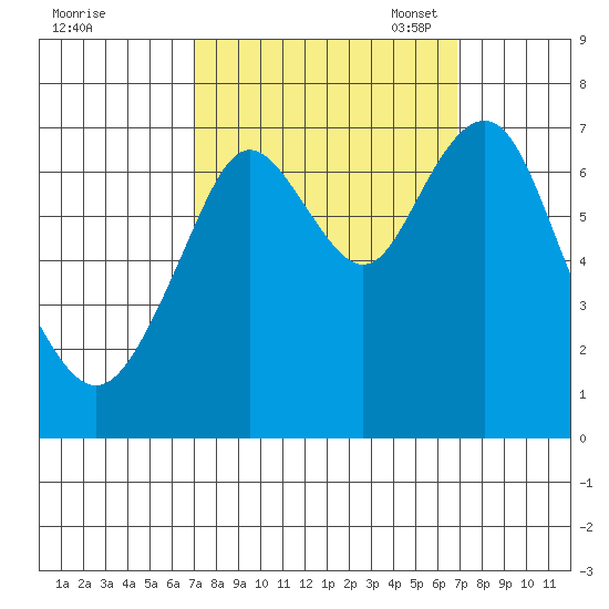 Redwood City tide chart for Thursday, September 30, 2021
