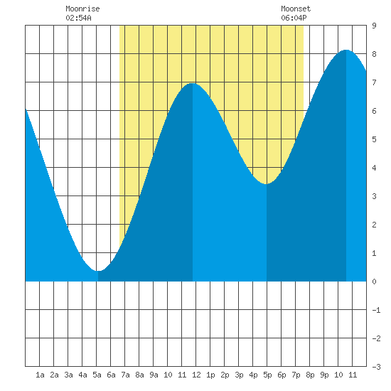 Redwood City tide chart for Friday, September 3, 2021