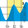 Redwood City tide chart for Friday, September 3, 2021