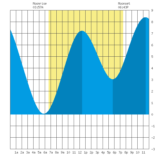 Redwood City tide chart for Saturday, September 4, 2021