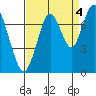 Redwood City tide chart for Saturday, September 4, 2021