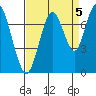 Redwood City tide chart for Sunday, September 5, 2021
