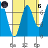 Redwood City tide chart for Monday, September 6, 2021