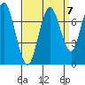 Redwood City tide chart for Tuesday, September 7, 2021