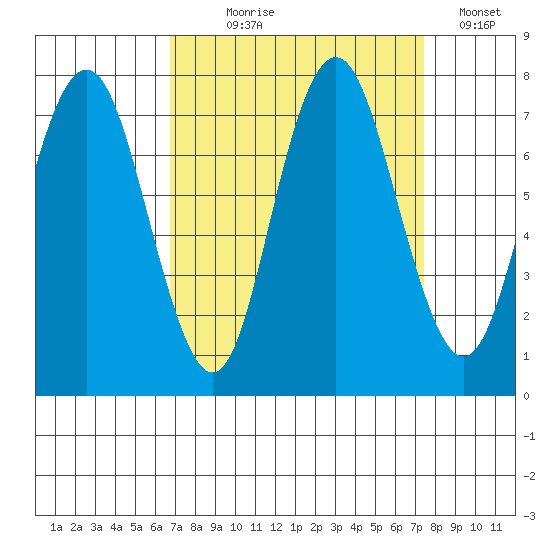 Redwood City tide chart for Thursday, September 9, 2021