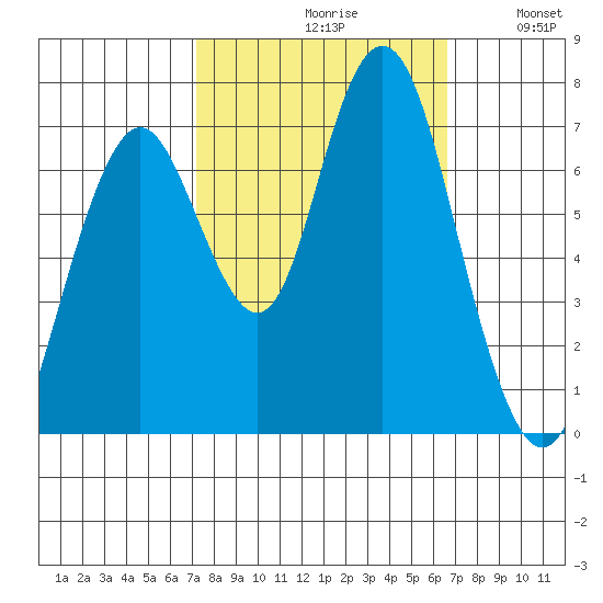 Redwood City tide chart for Sunday, October 10, 2021