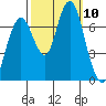 Redwood City tide chart for Sunday, October 10, 2021