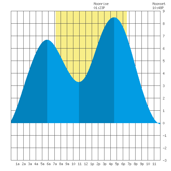 Redwood City tide chart for Monday, October 11, 2021