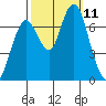 Redwood City tide chart for Monday, October 11, 2021