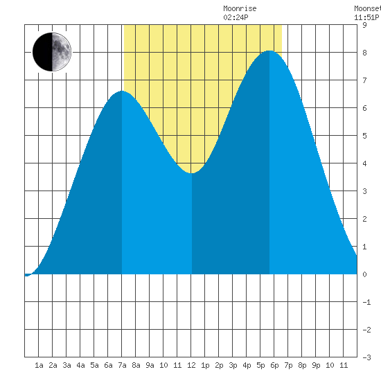 Redwood City tide chart for Tuesday, October 12, 2021
