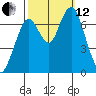 Redwood City tide chart for Tuesday, October 12, 2021