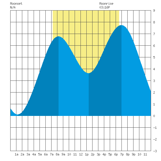 Redwood City tide chart for Wednesday, October 13, 2021