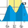Redwood City tide chart for Wednesday, October 13, 2021