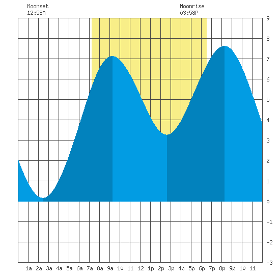 Redwood City tide chart for Thursday, October 14, 2021